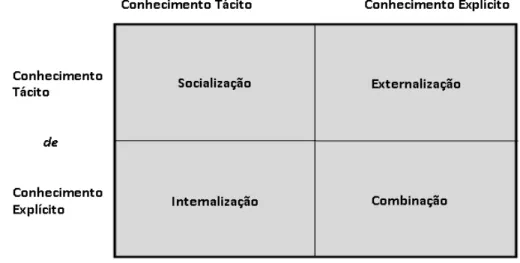 Figura 06: Quatro modos de conversão do conhecimento 