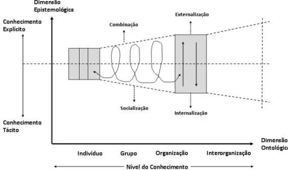 Figura 08: Espiral de criação do conhecimento organizacional 
