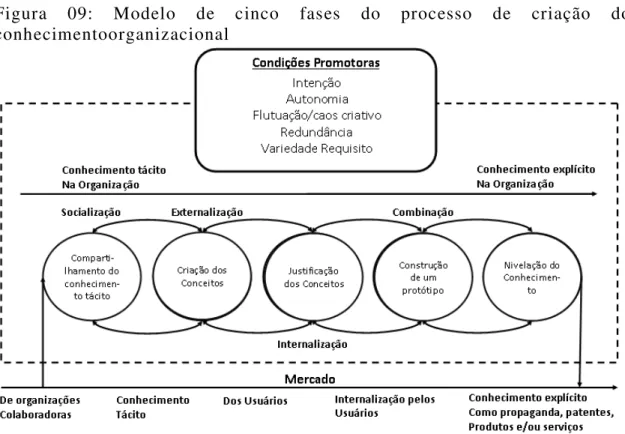 Figura  09:  Modelo  de  cinco  fases  do  processo  de  criação  do  conhecimentoorganizacional 