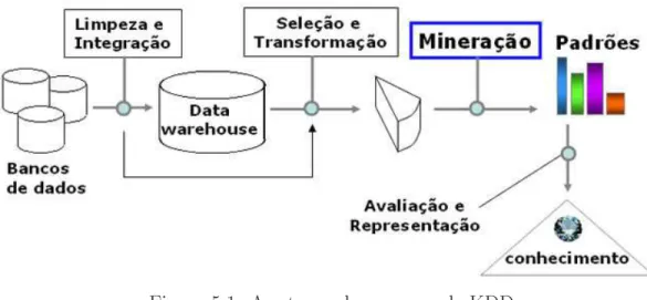 Figura 5.1: As etapas do processo de KDD