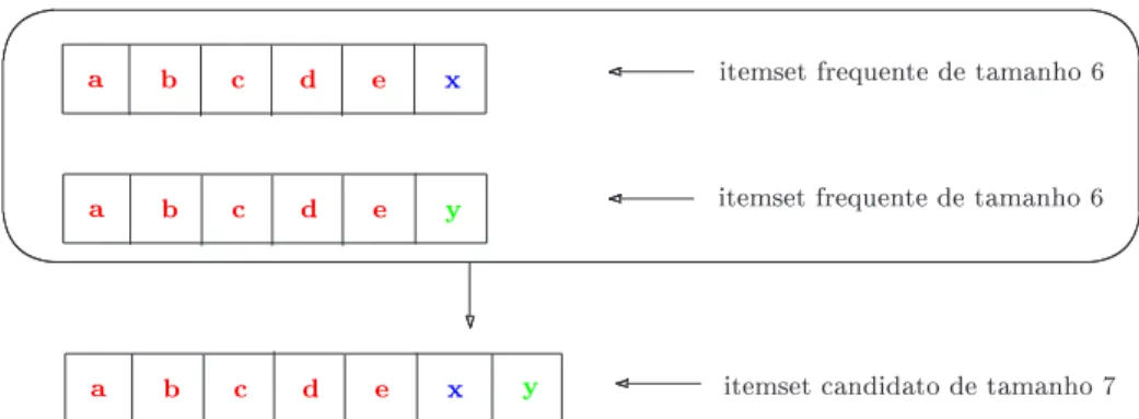 Figura 5.5: Construção de um k -itemset candidato a partir de dois frequentes de tamanho k − 1 A função Apriori-Gen descrita abaixo é responsável pela construção do conjunto dos pré-candidatos C k′ :