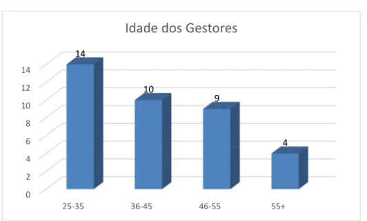 Gráfico 1 - Idade dos mentores 