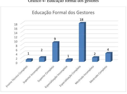 Gráfico 4- Educação formal dos gestores 