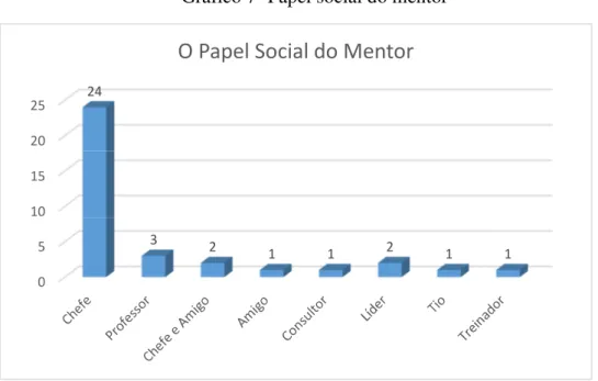 Gráfico 7- Papel social do mentor 