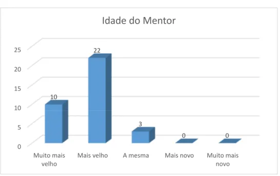 Gráfico 10- Idade do mentor 