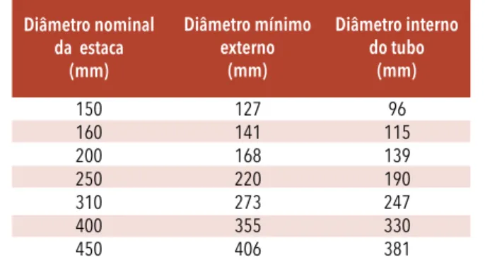 Tabela 3 — Diâmetros nominais e diâmetros dos revestimentos Diâmetro nominal  da  estaca  (mm) Diâmetro mínimo externo(mm)  Diâmetro interno do tubo(mm)   150 160 200 250 310 400 450 127141168220273355406 96 115139190247330381