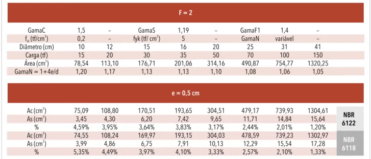 Tabela 5 – Sugestão de dimensionamento para estacas raiz F = 2 e = 0,5 cmGamaCf  (tf/cm )ck2Diâmetro (cm)Carga (tf)Área (cm )2GamaN = 1+4e/d Ac (cm )2 As (cm )2 % 2 Ac (cm ) As (cm )2 % 1,50,21015 78,541,2075,093,45 4,59%74,553,995,35% –– 1220 113,101,1710