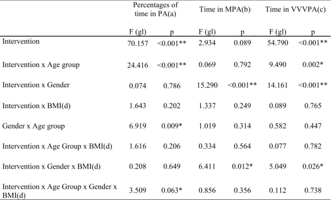 Table 3. Effects of the intervention - ANOVA       