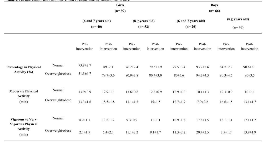 Table 2. Pre-intervention and Post-intervention Physical Activity values (mean ± SD). 
