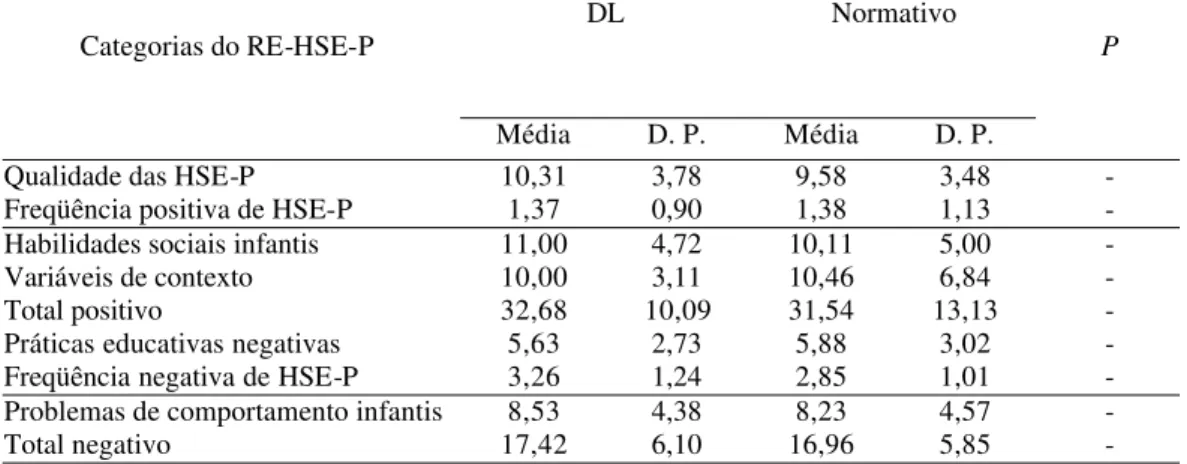 Tabela 3 - Médias, desvios padrão e resultados do Teste M ann-W hitney (2-tailed) na comparação entre os Grupos DL x Normativo, no que se refere às classificações do RE-HSE-P.