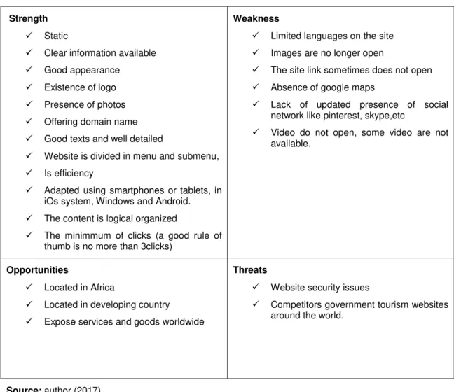 Table 5: Mozambique Website SWOT analysis   Strength 