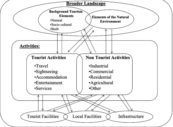 Figure 4. The Relationship of the Commons with Tourism and Other Activities  Source: Briassoulis (2002: 1070) 