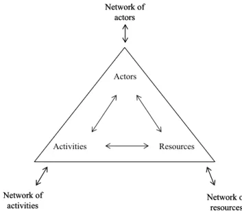 Figure 1. Basic structure of the ARA model  Source: Hakansson and Johanson (1992: 29) 