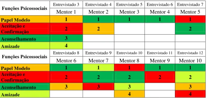 Figura 5: Resumo das Funções de Mentoria identificadas pelos entrevistados do grupo dos mentores  – Funções Psicossociais 