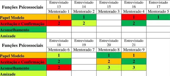 Figura 7: Resumo das Funções de Mentoria identificadas pelos entrevistados do grupo dos mentorados  –  Funções Psicossociais 