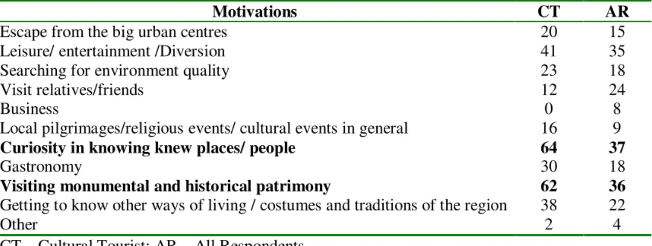 Table  1  –  Motivations  referred  by  cultural  tourists  and  by  all  respondents  to  visit  the  region (the question allowed more that one answer) 