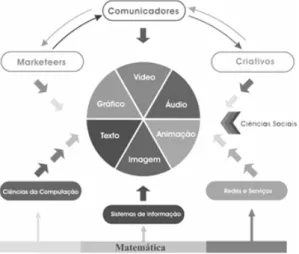 Figura 2 – Componentes que interagem na área da Multimédia. 