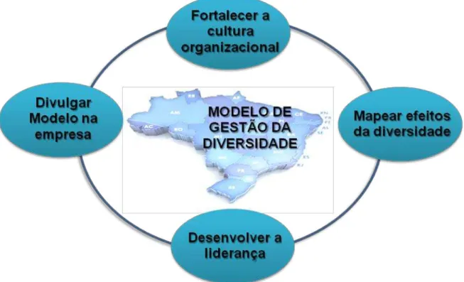 Figura  11  –   E stratégia  de  trabalho  para  desenvolvimento  da  gestão  da  diversidade   (Autoria  própria)