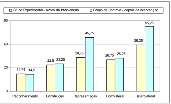 Gráfico 3 - Média dos Resultados Obtidos, pelo Grupo Experimental antes e depois da Intervenção, no Teste Experimental de Representação Espacial do Corpo (média expressa em pontos).