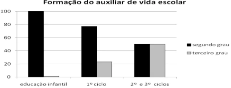 Figura 2 - Distribuição porcentual dos auxiliares de vida escolar que cursavam o segundo e o terceiro grau, por etapa de ensino.