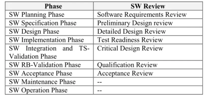 Table 1. Generic software waterfall life cycle phases and reviews 