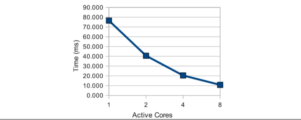Fig. 8. Time for calculating fib(50) using speculative parallelization, as we increase the number of available cores.
