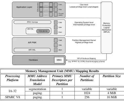 Fig. 2. AIR Spatial Partitioning and Operating System Integration