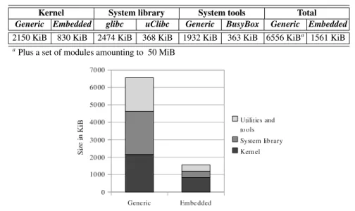 Fig. 3. Overall size comparison between an Embedded Linux and a typical Linux distribution