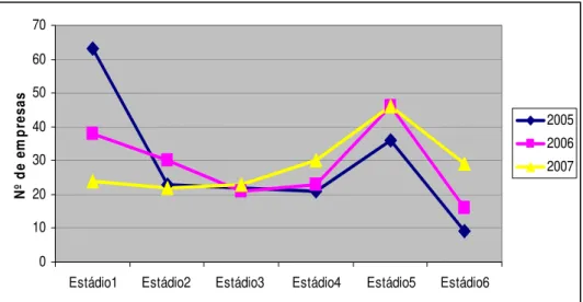 Figura 4 – Evolução do Negócio Electrónico entre 2005 e 2007 