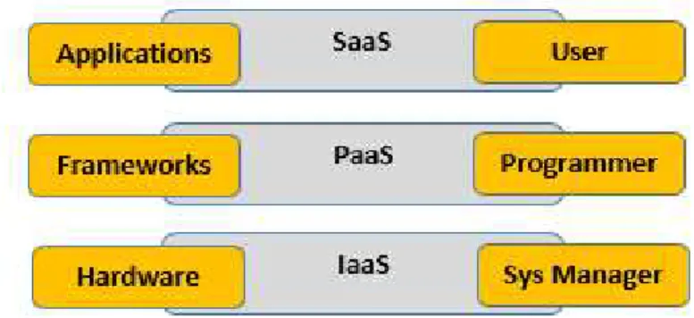 Figure 2: Services Layers of cloud computing  Infrastructure as a Service (IaaS) 