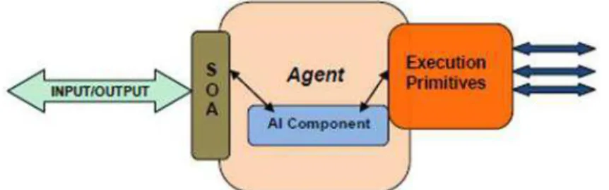 Fig 2. Agent Component  Conclusion and Final Remarks  