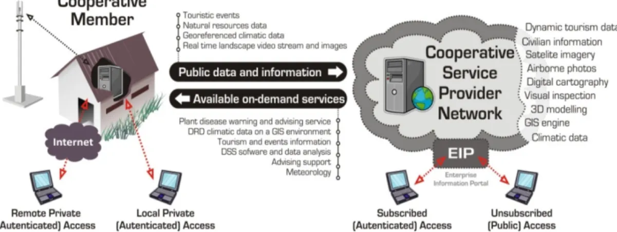 Fig 2. Cooperative model illustrating the major business information/services interchange  The  materialization  of  this  concept 