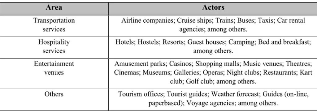 Table 1 – Actors of tourism and entertainment service industries 