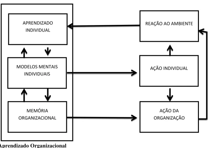 FIGURA 2.5 -  Ciclo de aprendizado organizacional 