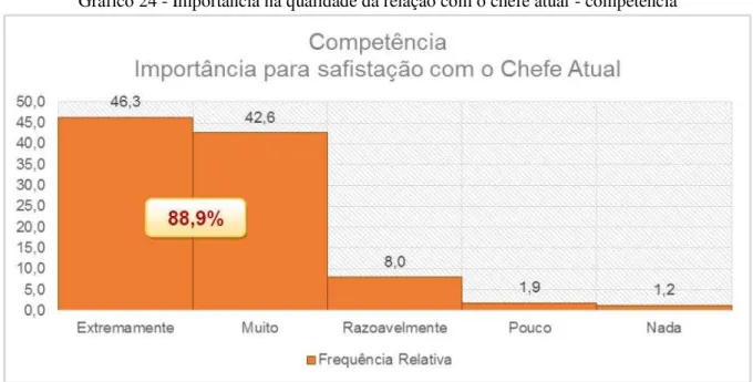 Gráfico 24 - Importância na qualidade da relação com o chefe atual - competência 