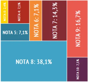 GRÁFICO 3 – Escala de valor para as competências empreendedoras em curso 