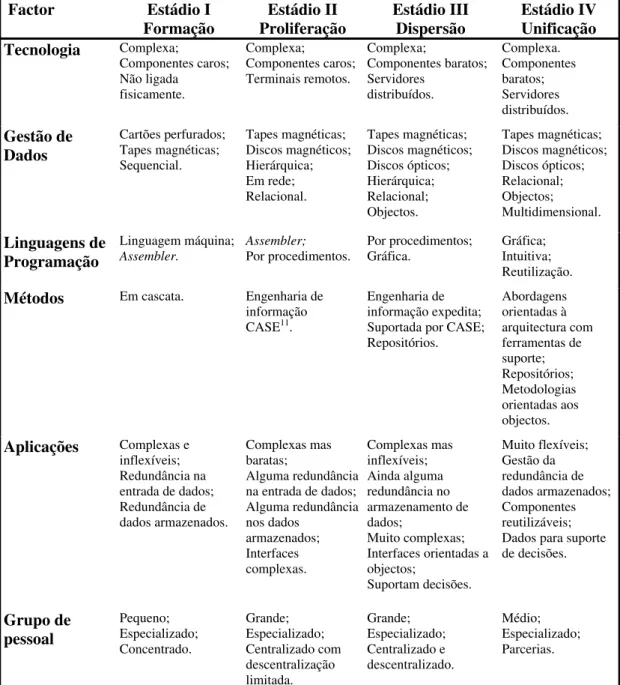 Tabela 3.5 - Modelo de evolução do ambiente dos SI   Adaptada de (Zachman et al., 1997) 