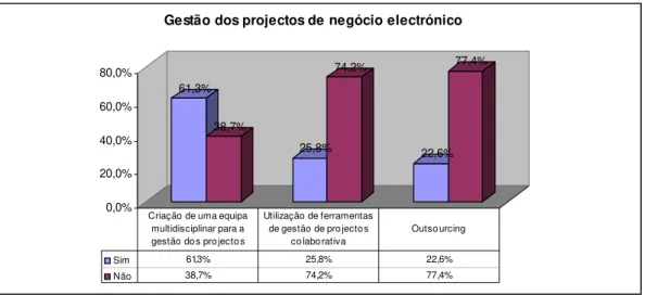 Figura 5.18 - Forma de resolução do constrangimento “Gestão dos projectos de negócio  electrónico” 