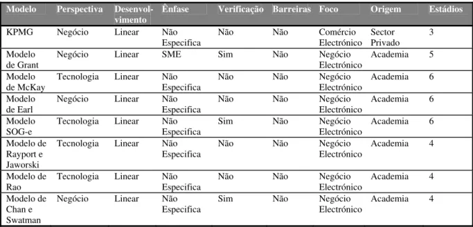 Tabela 2 – Comparação entre os vários modelos de maturidade para o Comércio Electrónico/Negócio Electrónico  segundo o framework de Jones et al