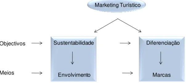 Figura 1 - Os Dois Grandes Objectivos do Marketing Turístico 