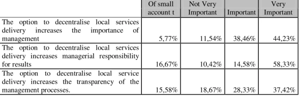 Table 3 – Importance of management in decentralised service delivery 