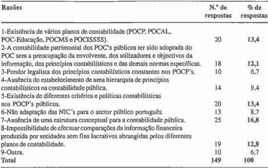 Tabela 6. Limitações e/ou deficiências do actual sistema de informaçao contabilística 