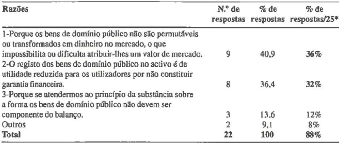 Tabela  9.  Razões contra a inclusão dos bens de domínio público no activo 