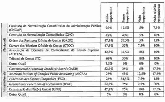 Tabela 11. Papel dos organismos nacionais e internacionais 