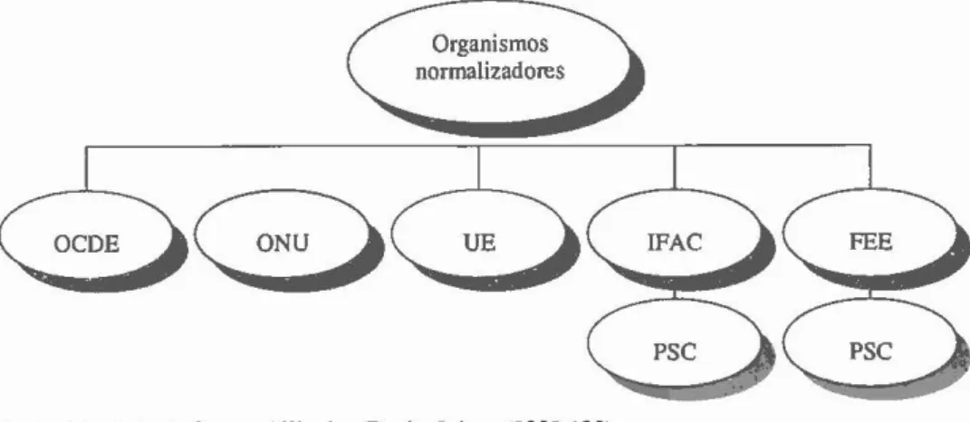 Figura 1. Organismos internacionais normalizadores para as entidades públicas 