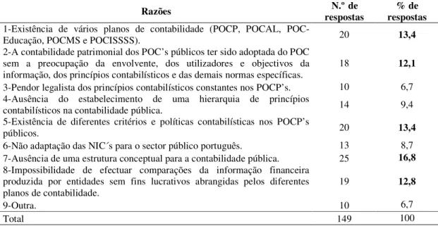 Tabela 6. Limitações e/ou deficiências do actual sistema de informação contabilística  