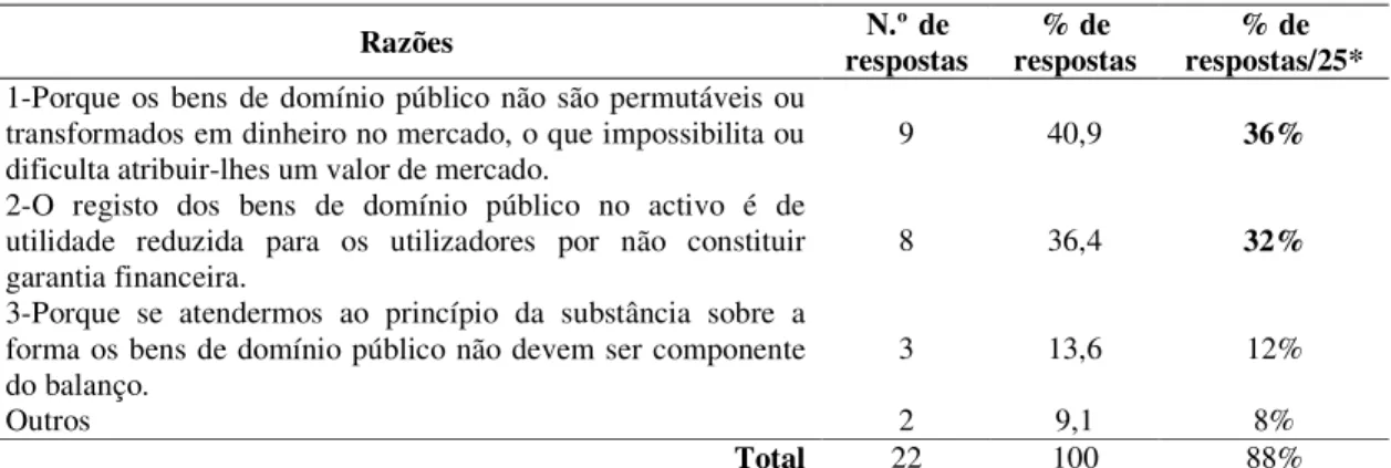 Tabela 9. Razões contra a inclusão dos bens de domínio público no activo 