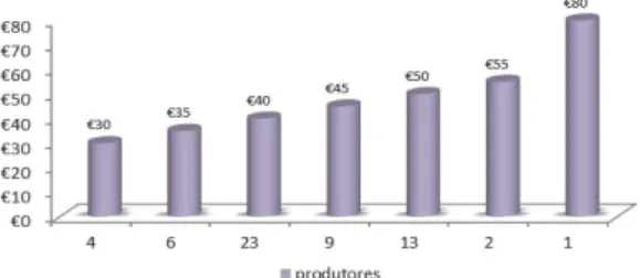 Gráfico 4: Preço de venda dos cabritos vivos ao produtor (n=58) 