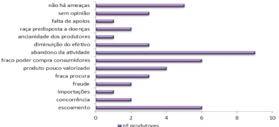 Gráfico 5: Fraquezas e ameaças do setor da carne de cabrito (n=42) 