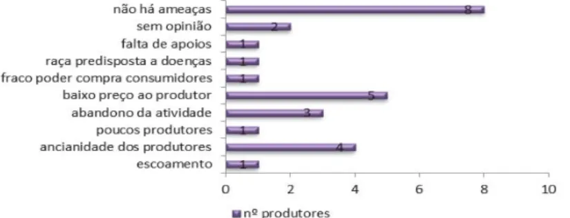 Gráfico 2: Fraquezas e ameaças do setor do leite da raça ‘Serrana’ (n=27) 